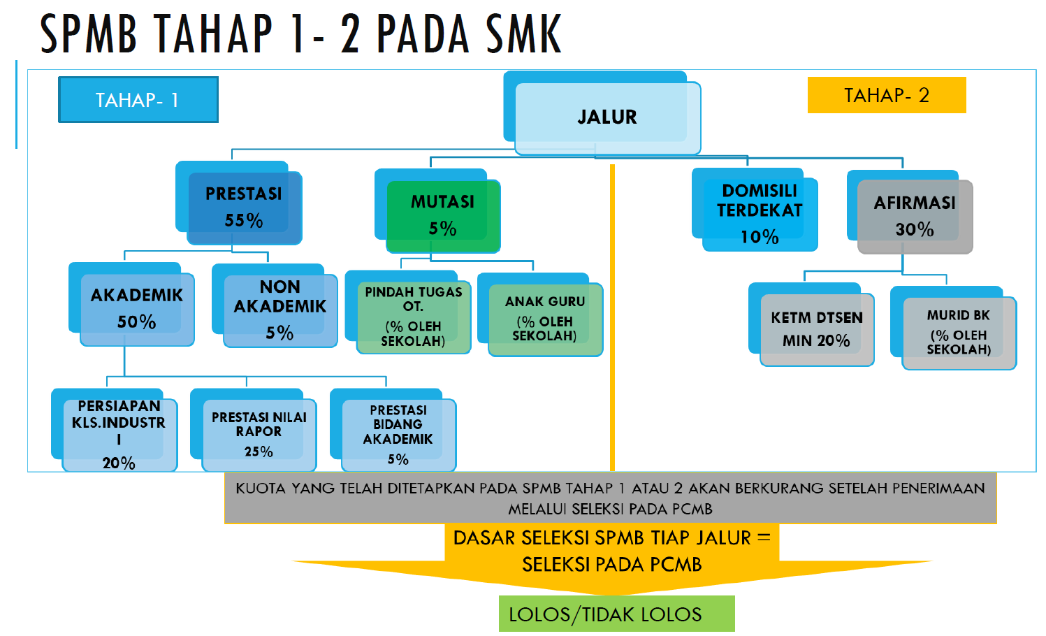 Materi Sosialisasi SPMB SMK Tahun 2026