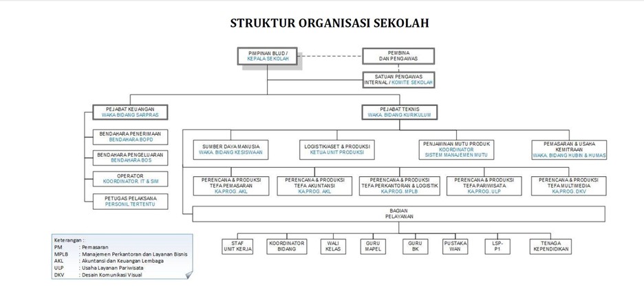 Struktur Organisasi SMKN 3