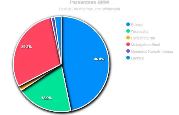 tracer Study Lulusan Tahun 2022